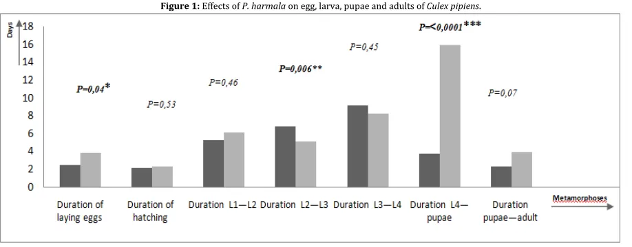 Figure 1: Effects of P. harmala on egg, larva, pupae and adults of Culex pipiens. 