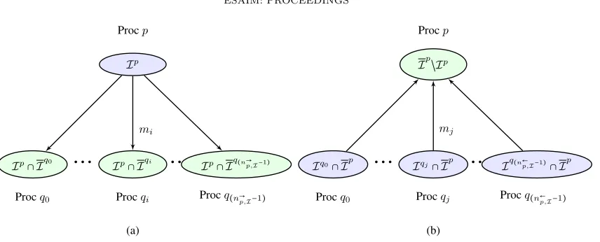 Figure 6. Communication of processorcard(sends messageq p ∈ P with other processors.(a) the processor p mi = (Send, p, qi) to the processor qi ∈ Pp,→I, i = 0, 