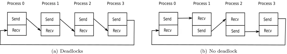 Figure 7. Example of communications between four processes.