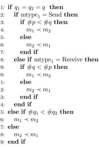 Table 1. Ordering of two messageswhere m ̸1= m2 ∈ MpI with mi = (mtypei, p, qi), i = 1, 2 and mi ≺ mj means that the message mi has to be executed before mj for ̸ i= j.