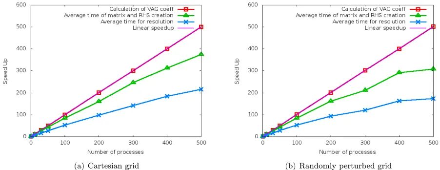 Figure 9. Speed-up study using two types of topologically Cartesian grids with 1283 cellsand up to 500 processes