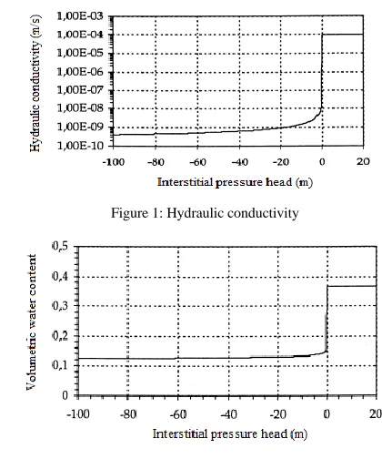 Figure 1: Hydraulic conductivity 