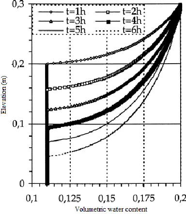 Figure 6: Volumetric water content 