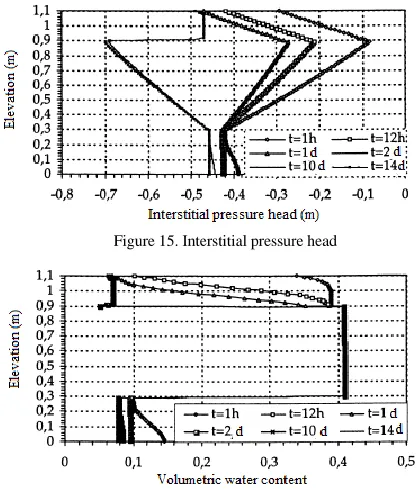 Figure 15. Interstitial pressure head 