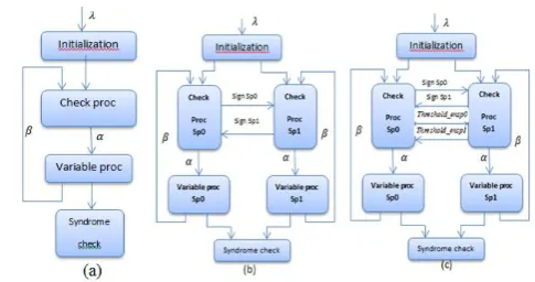 Figure 1. Block diagram of (a) standard two-phase decoding (b)