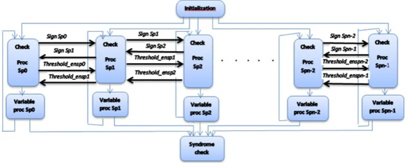 Figure 2. Block diagram of threshold multi split row decoding with Spn partitions.