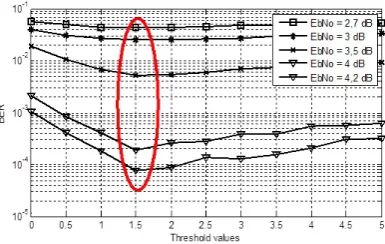 Figure 3. BER (Bit error rate) performance in function of thethreshold for diﬀerent SNR (Signal to noise ratio) values.