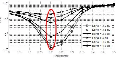 Figure 4. BER (Bit error rate) performance in function of the scalefactor using normalized minsum for diﬀerent SNR (Signal to NoiseRatio) values.