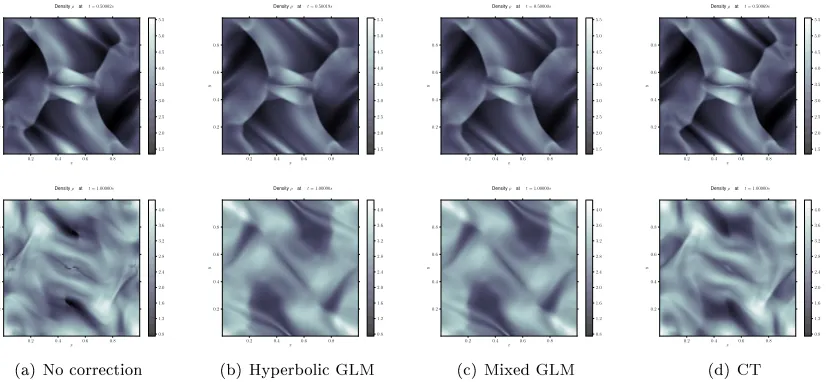 Figure 5.3. 2D density plots, rst order in both space and time, for the Orszag-Tang system using256 × 256 points at times t = 0.5 (top) and t = 1.0 (bottom).