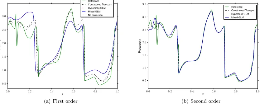 Figure 5.4. L1(∇·B) (left) and max(∇·B) (right) obtained with the HLLD scheme for the Orszag-Tang vortex