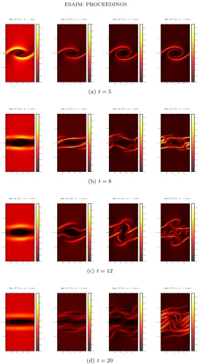 Figure 5.8. Evolution of the Kelvin-Helmholtz instability obtained with the HLLD scheme for themixed GLM, constrained-transport, second order mixed GLM, and second order constrained-transport(from left to right)