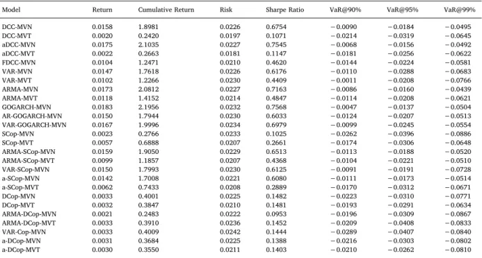 Table 1 presents the basic statistical characteristics of the time series. There are substantial di ﬀerences in the characteristics for each of the analyzed asset return series; the stock indices have high average returns with a high volatility, while the 