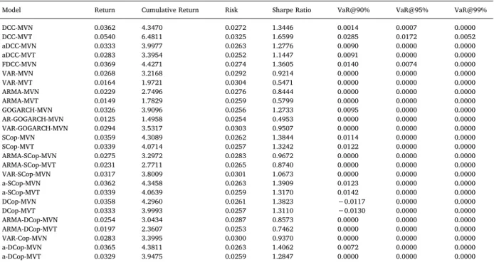 Table 12 presents the average weight of an e ﬃcient portfolio without short sales based on maximizing the Sharpe ratio