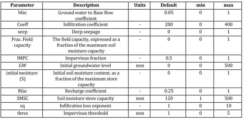 Table 1: The parameters definition of the SURM model 