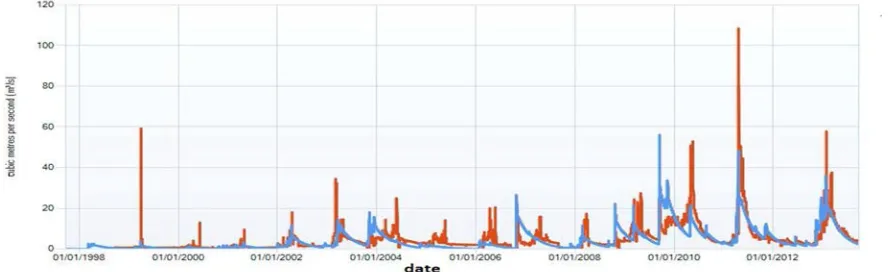 Figure 5: the observed (red) and simulated (blue) discharges by SURM model 