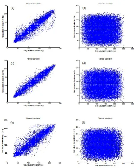 Fig.5: Correlation distribution of adjacent pixels of the Lena512 × 512 in directions, (a) Horizontal, (c) Vertical, (e) diagonal.Correlation distribution of adjacent pixels of the Lena 512 × 512encrypted in the directions, (b) Horizontal, (d) Vertical, (f) diago-nal.