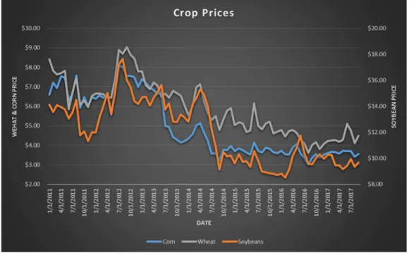 Figure 3.1: Crop Prices 