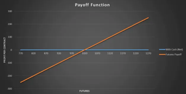 Figure 4.2: Futures Naïve Hedge    
