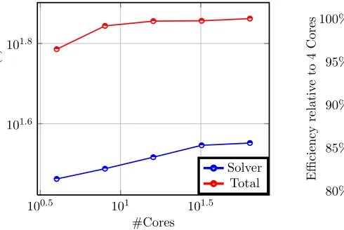 Table 2. H1 Convergence results