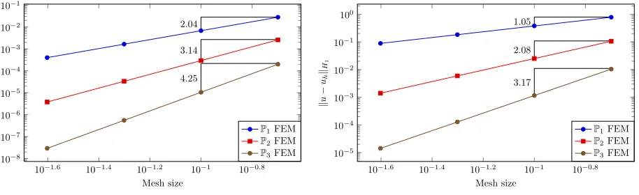 Figure 6. Convergence curves