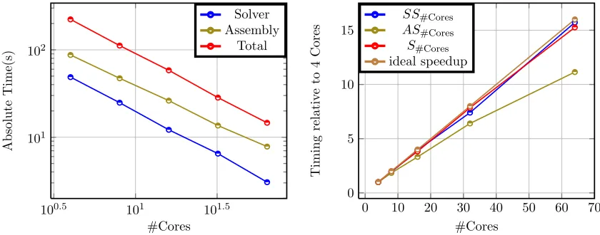 Figure 4. Strong scaling