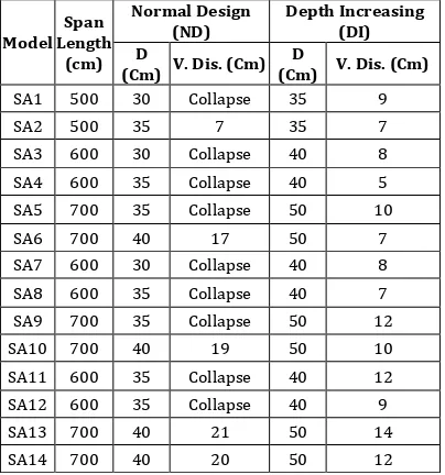 Table 3. Results of steel structures analysis in ND and DI 