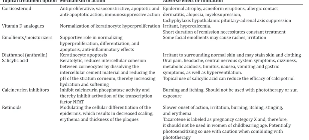 Table 1: Topical treatment for psoriasis