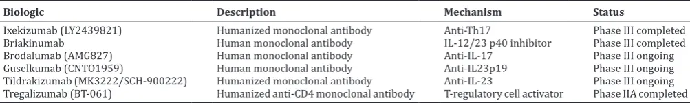 Table 4: Biologics in clinical trials