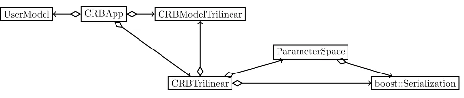 Figure 2.Class diagram for the Feel++ RB framework. Arrows represent instantiationsof template classes.