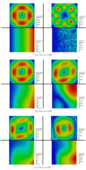 Figure 3. Comparisons of FEM and RBM solutions for Gr = (1, 103, 105) and Pr = 1. Onthe left velocity ﬂow magnitude (top) and temperature proﬁle (bottom) for RBM solutions