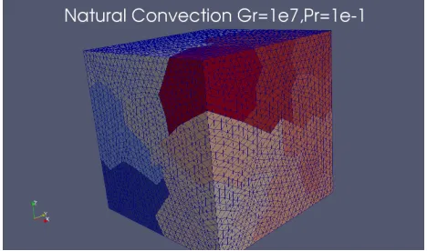 Figure 4. 3D computations for Gr = 1e7, Pr = 0.1