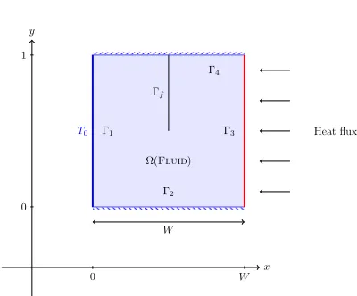 Figure 1. Geometry of the 2D model. Consider an extrusion of this geometry in 3D case isthe extrusion in z axis of length 1.