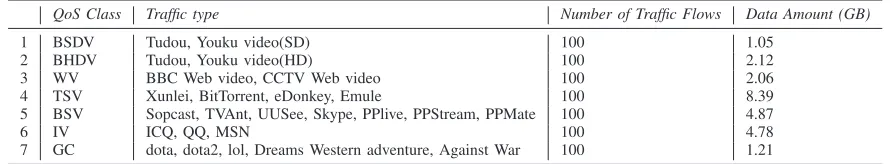 TABLE IVCOMPONENTS OF THE EXPERIMENTAL DATASET