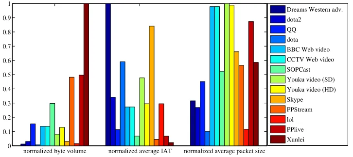 Fig. 1.The columnar distribution of 14 types of trafﬁc related characteristics.
