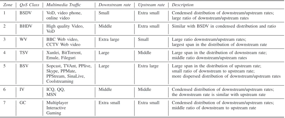 Fig. 2.The distributions of normalized logarithmic value of downstream/upstream rates (Mbps) for seven QoS categories.
