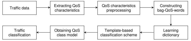 Fig. 3.The ﬂowchart of the proposed QoS Class classiﬁcation framework.