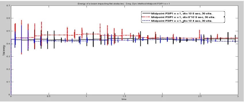 Figure 7. Energy for diﬀerent time steps - P3/P0 singular mass matrix for Mid-point scheme