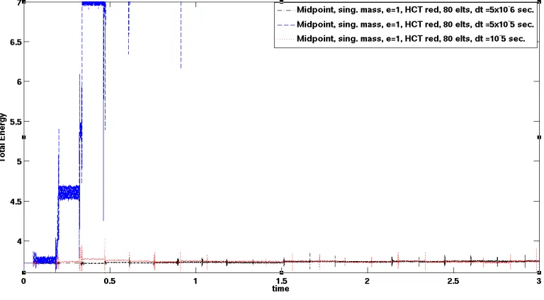 Figure 9. Energy for diﬀerent time steps. Reduced HCT , 80 triangles. Midpoint scheme.