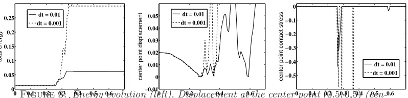 Figure 2.0.2ter) and Contact stress at the center point (right) -0.10.3 Energy evolution (left), Displacement at the center point0.40.50.6t00.20.40.6t00.1 (00.2.5,0.3 0.0.40.50.6t5) (cen- P1+/P0 method with a midpointscheme and h = 0.1.