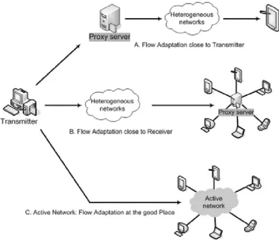Figure 2. Flow adaptation solutions 서버를 두어 응급원격진료서비스 시스템을 구성한 다. 프록시 서버의 위치에 따라 비디오 스트림 적응 변환은 다음의 Figure 2와 같이 세 가지 영역으로  구분된다 9) 