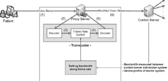 Figure 3. Position of proxy server in hybrid multimedia telemedicine system