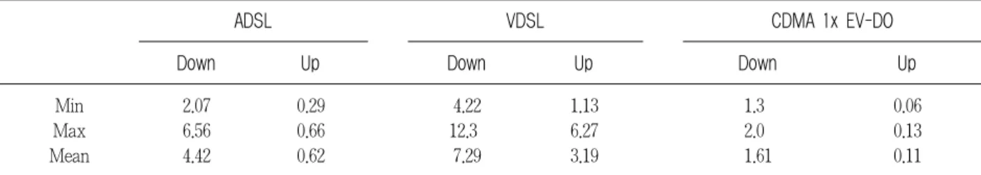 Table 2. 720x480 Resolution data size encoded by MPEG-4  numerical value: Mbps