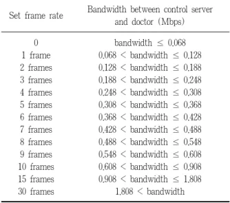 Figure 6. Network bandwidths used on the test over CDMA 1x EV-DOSet frame rateBandwidth between control server 