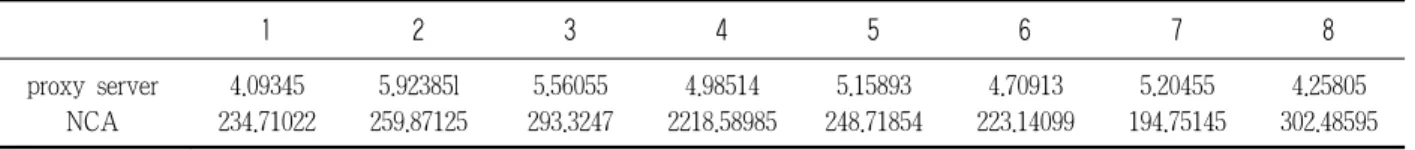 Table 4. The time of measuring bandwidth  numerical value: second