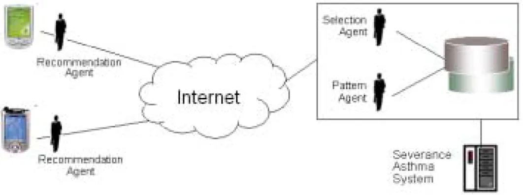 Figure 2. System  architecture
