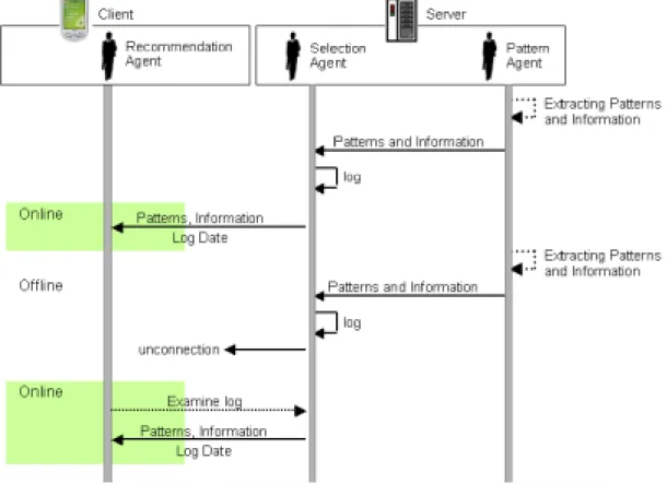 Figure 3. System  sequence  flow