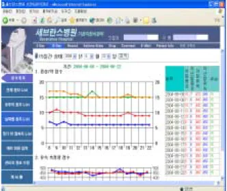 Figure 7. The  last  15days  information  in  web-based  asthma  care  system