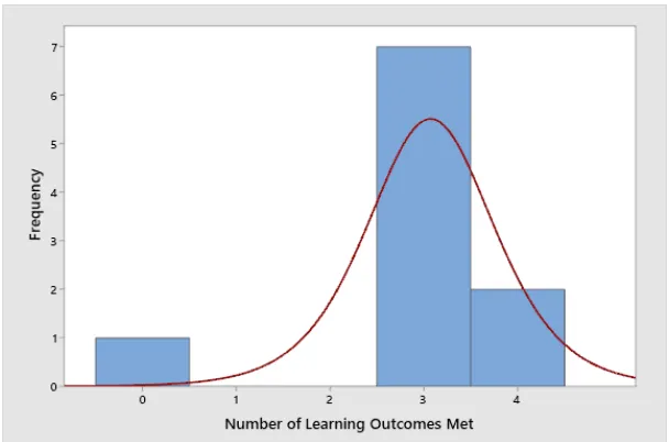 Figure 4: Histogram to show distribution of number of learning outcomes met in undergraduatestudent (UGS) group, with overlaid trend line.
