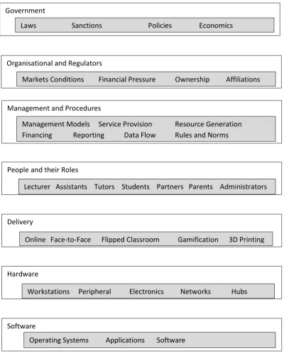 Figure 1: An Overview of Higher Education Ecosystem constituents 