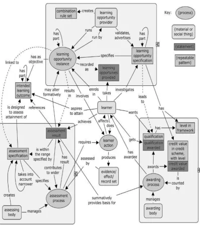Figure 3: Conceptual model of educational practice and information relevant to learner  mobility  